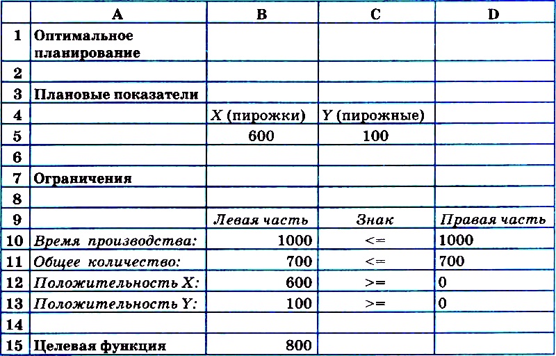 Контрольная работа по теме Решение задачи оптимального планирования работы технологических линий